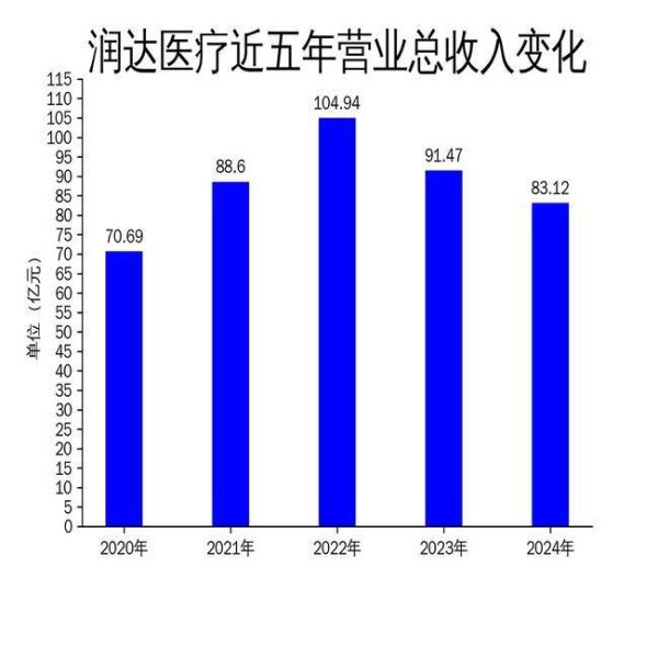 万通配资 润达医疗2024年财报：营收利润双降，AI医疗布局能否扭转颓势？