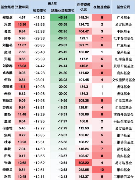 道正网  易方达冯波近三年跑输基准超33%或大幅降薪，旗下易方达研究精选四年已亏76亿仍收5亿管理费