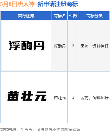 日斗优配 唐人神新提交“浮酶丹”、“苗壮元”等4件商标注册申请