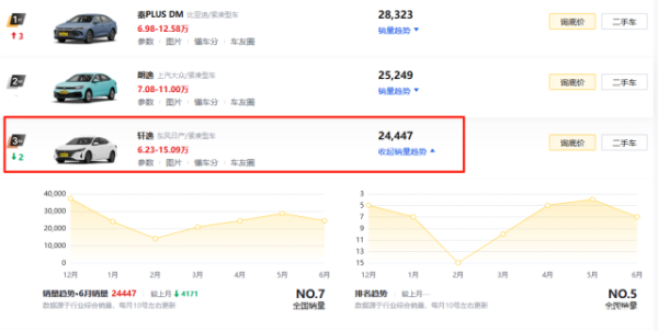 康乾配资 轩逸月销2.5万台左右，价格、配置无法平衡，能随大流买吗？