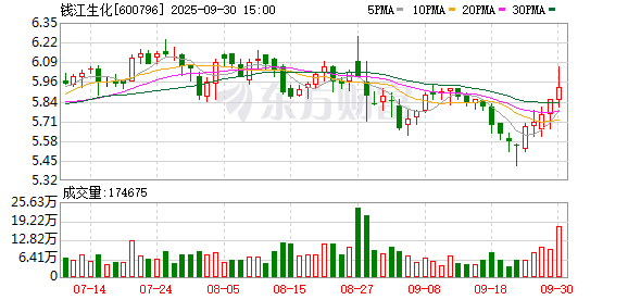 聚创配资 钱江生化：2024年净利润1.6亿元 同比下降24.06%