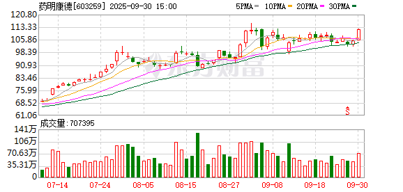 资生网 药明康德：已回购37.93万股公司股份 占总股本0.0131%